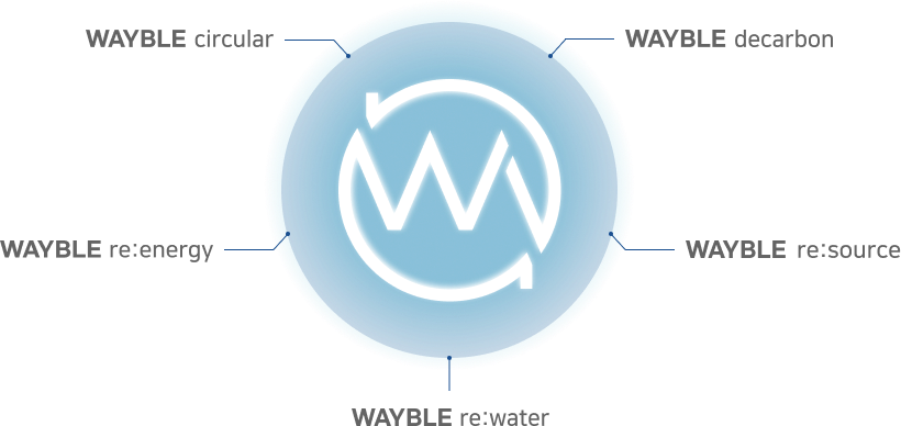 WAYBLE circular, WAYBLE decarbon, WAYBLE re:energy, WAYBLE re:water, WAYBLE re:source